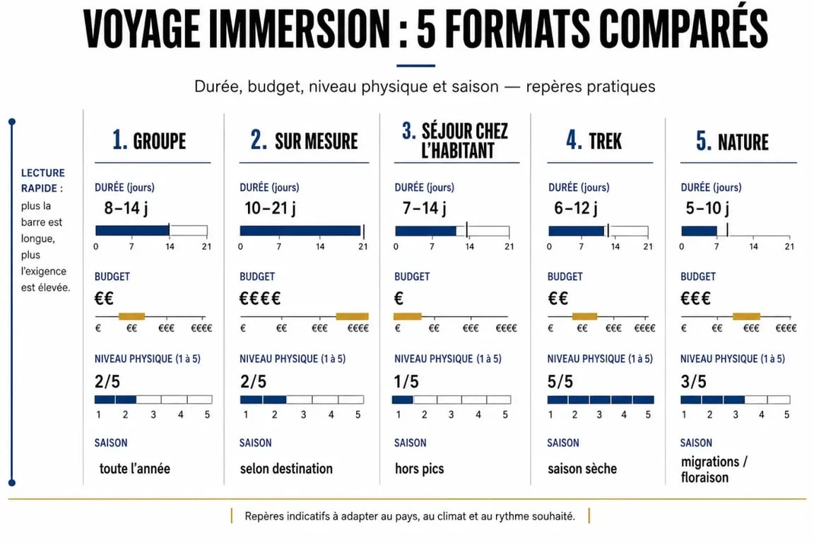 Comparatif voyage immersion des formats, durées et budgets
