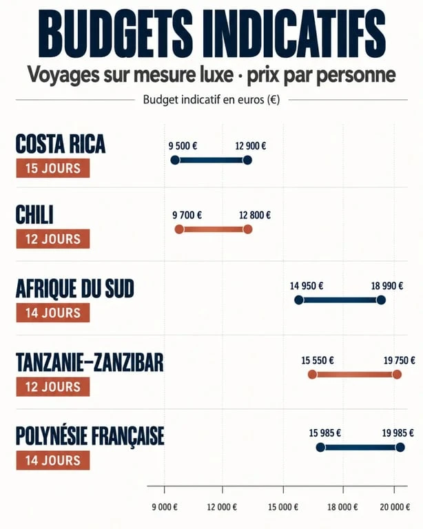 Infographie des budgets indicatifs pour un voyage sur mesure luxe selon cinq destinations
