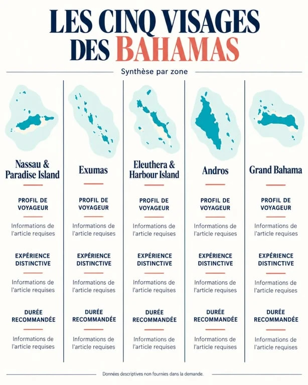 Comparaison des îles pour un voyage sur mesure aux Bahamas