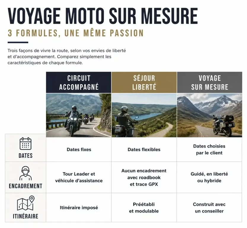 Comparatif visuel des formules de voyage moto sur mesure accompagné, liberté et personnalisé